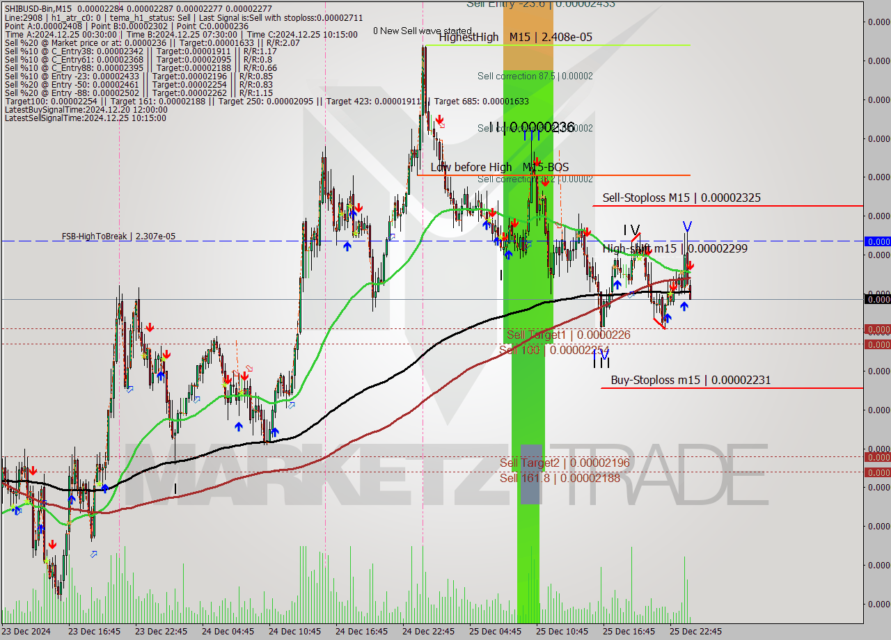 SHIBUSD-Bin M15 Signal