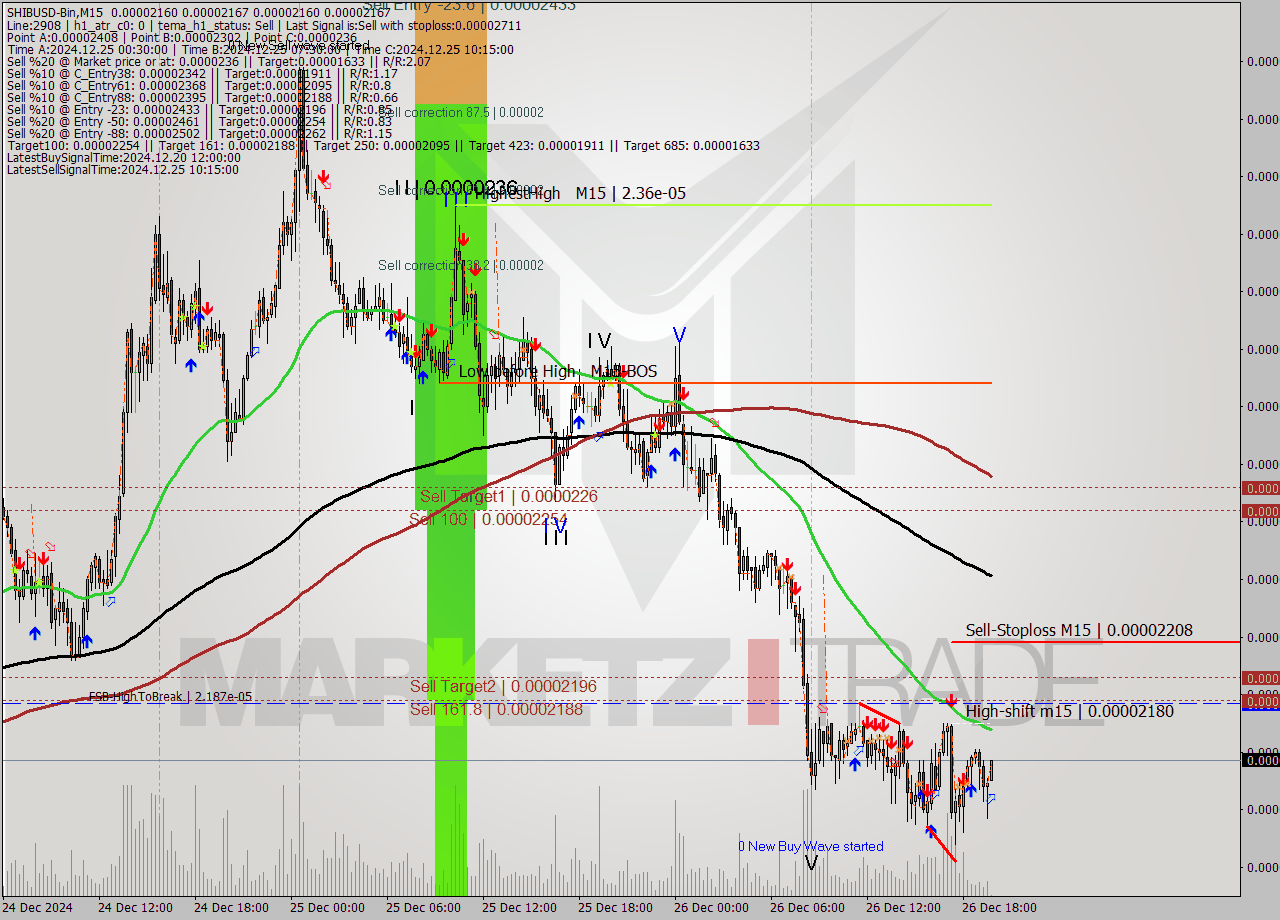 SHIBUSD-Bin M15 Signal