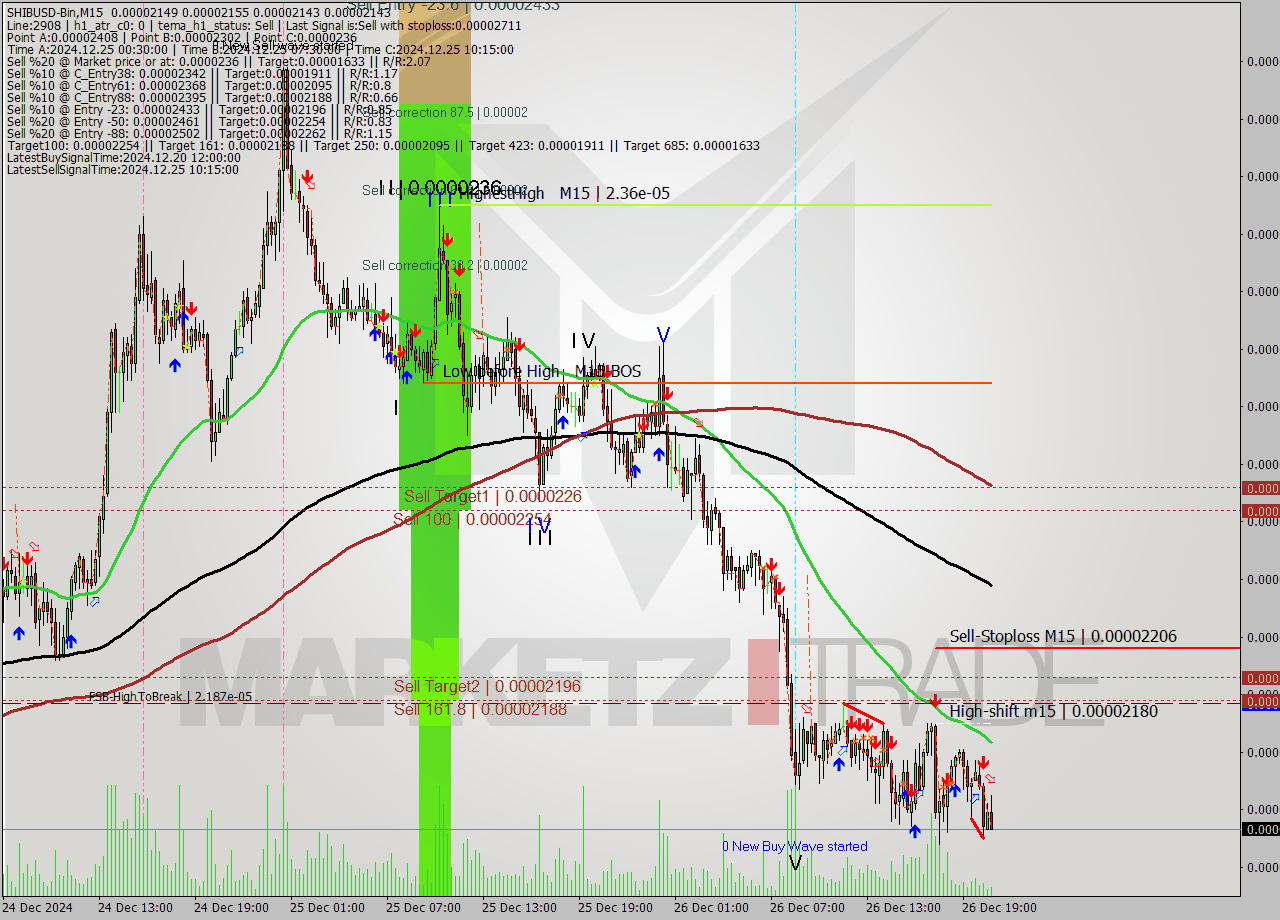 SHIBUSD-Bin M15 Signal
