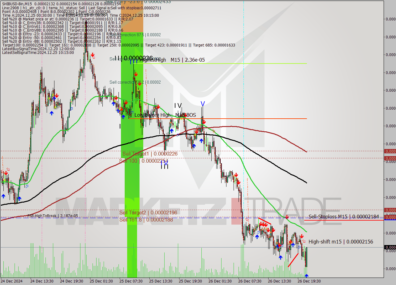 SHIBUSD-Bin M15 Analysis SHIBUSD-Bin M15 Signal