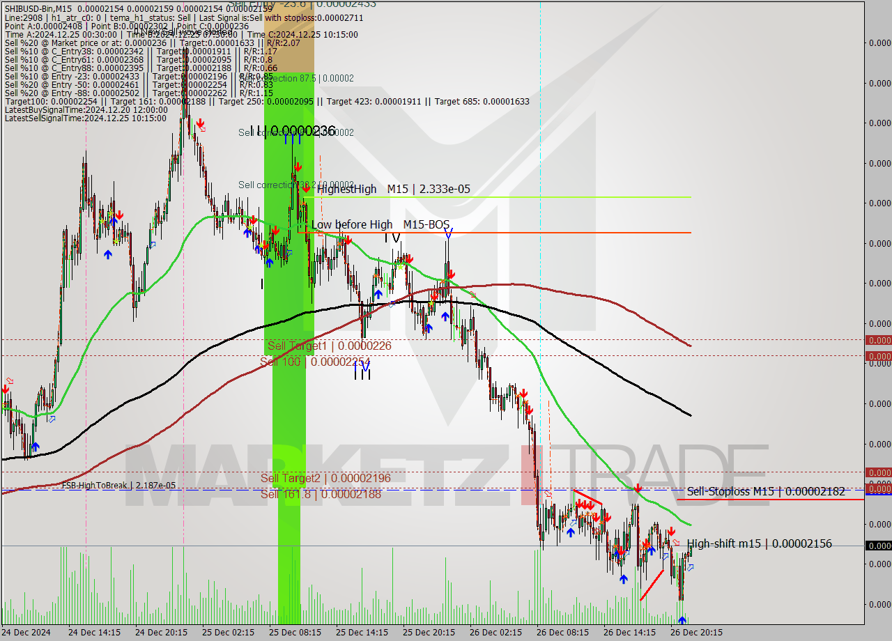 SHIBUSD-Bin M15 Signal
