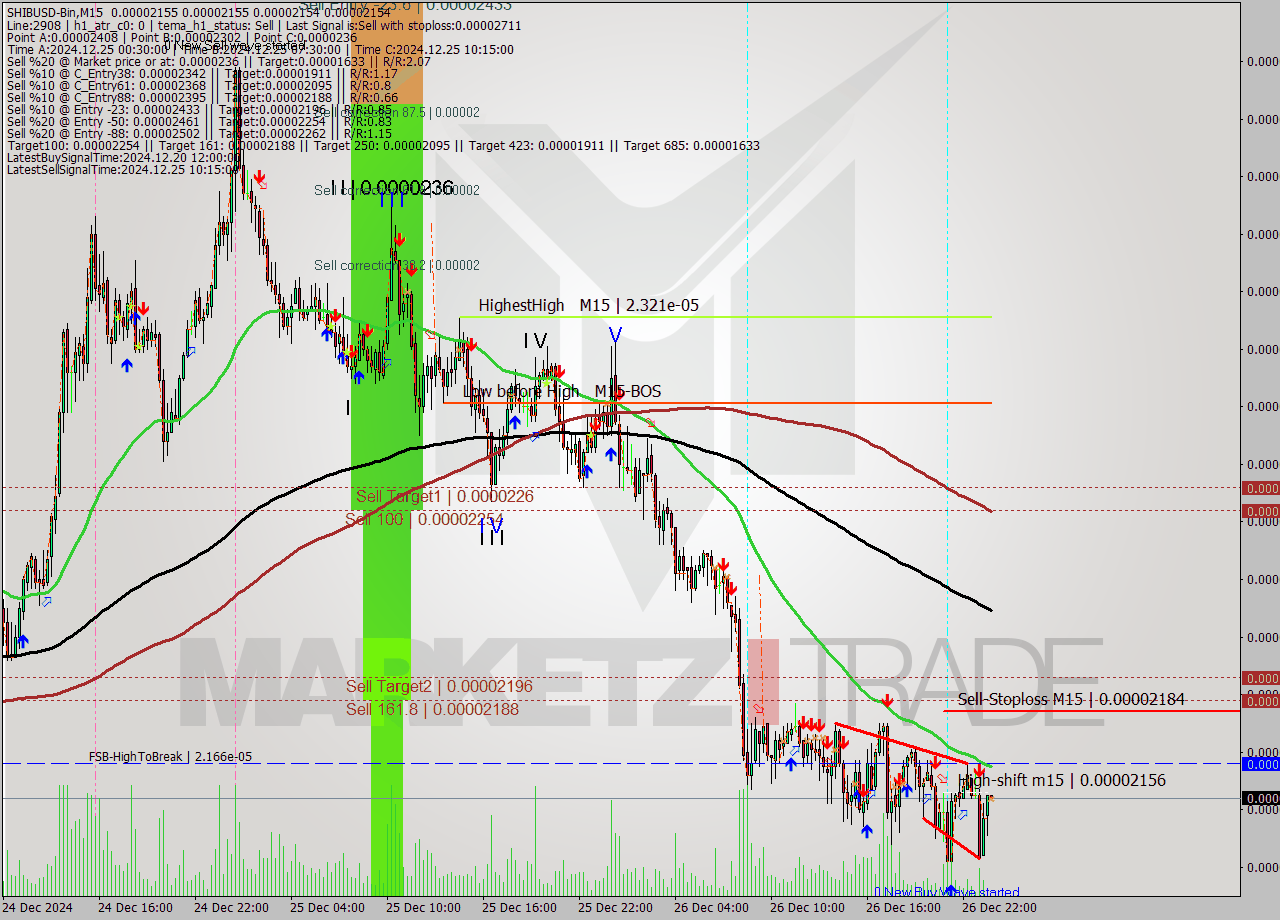 SHIBUSD-Bin M15 Signal