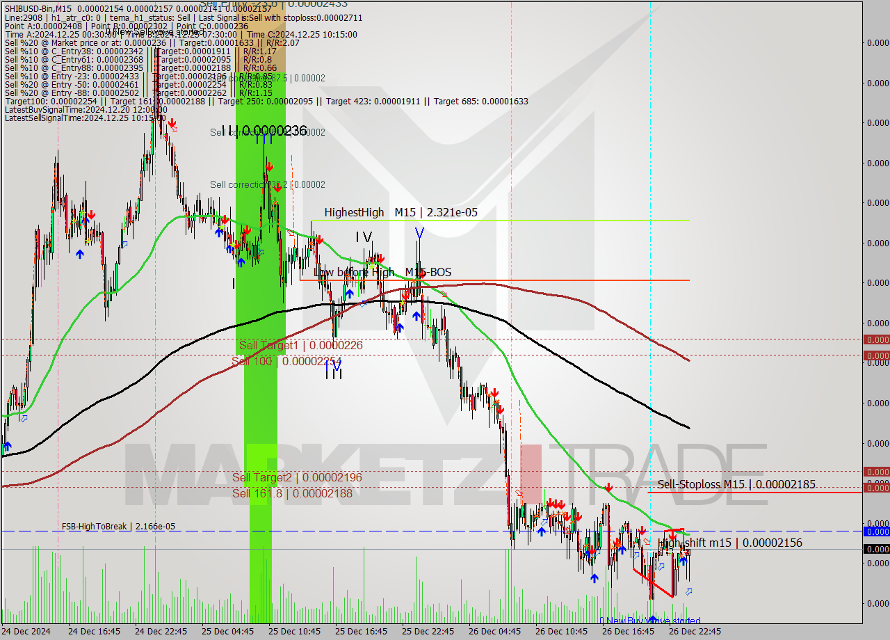SHIBUSD-Bin M15 Signal