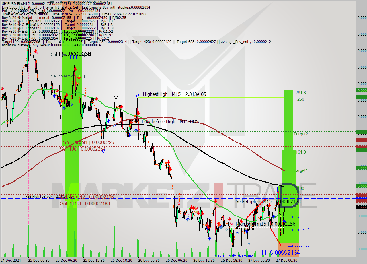 SHIBUSD-Bin M15 Signal
