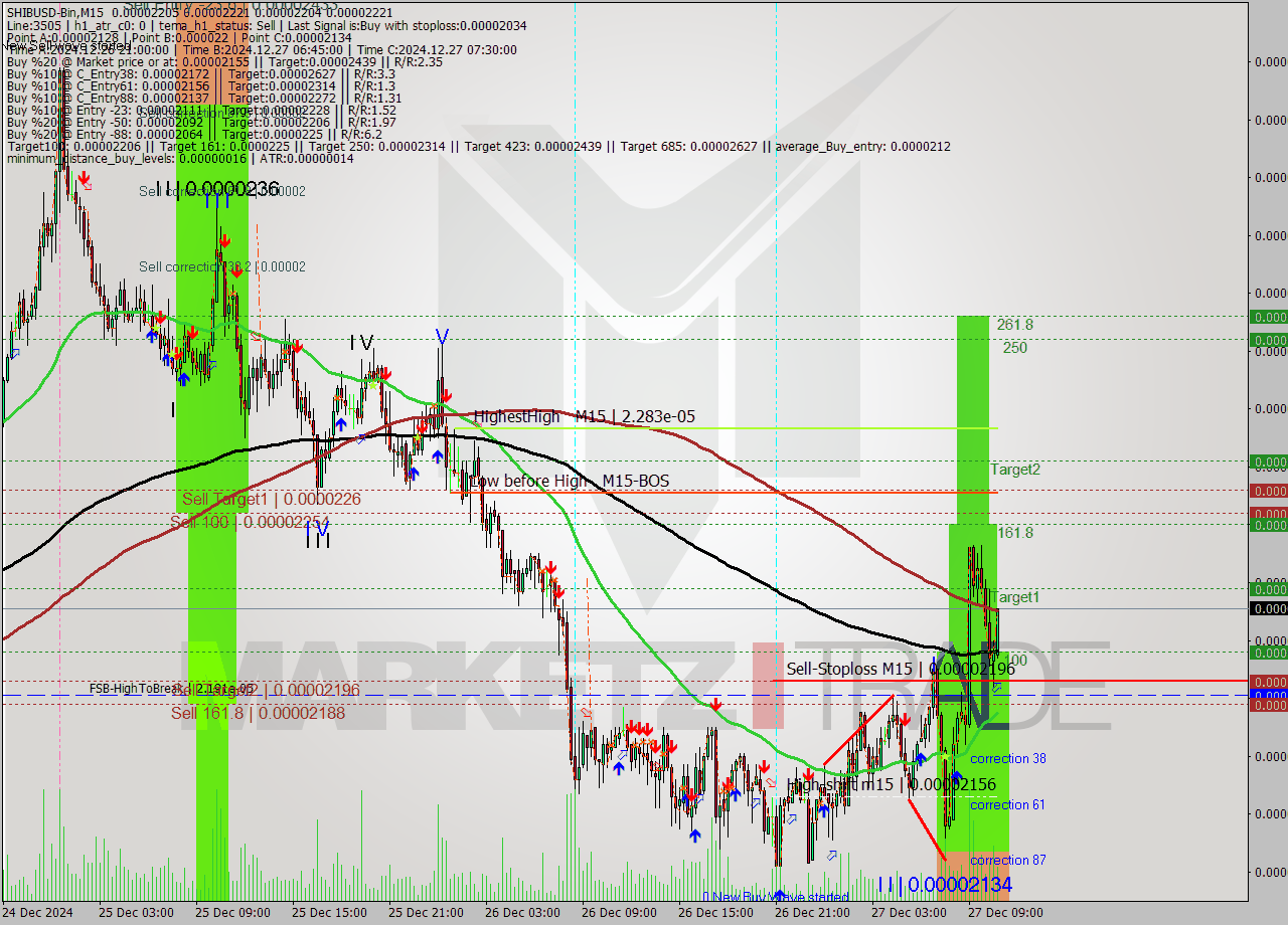 SHIBUSD-Bin M15 Signal