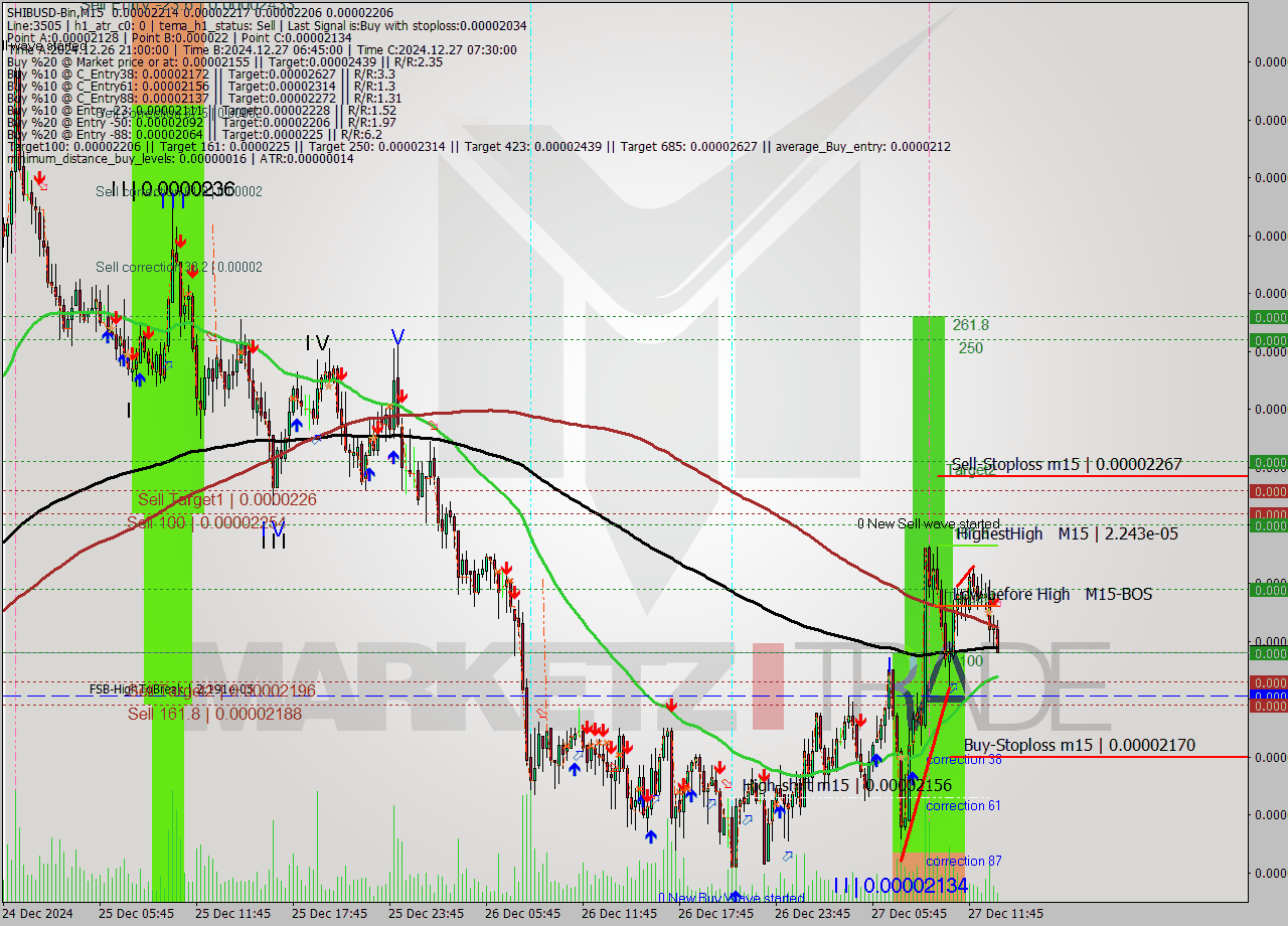 SHIBUSD-Bin M15 Signal