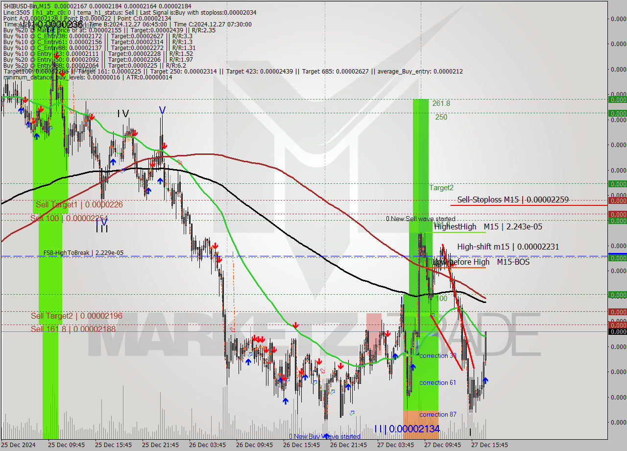 SHIBUSD-Bin M15 Signal