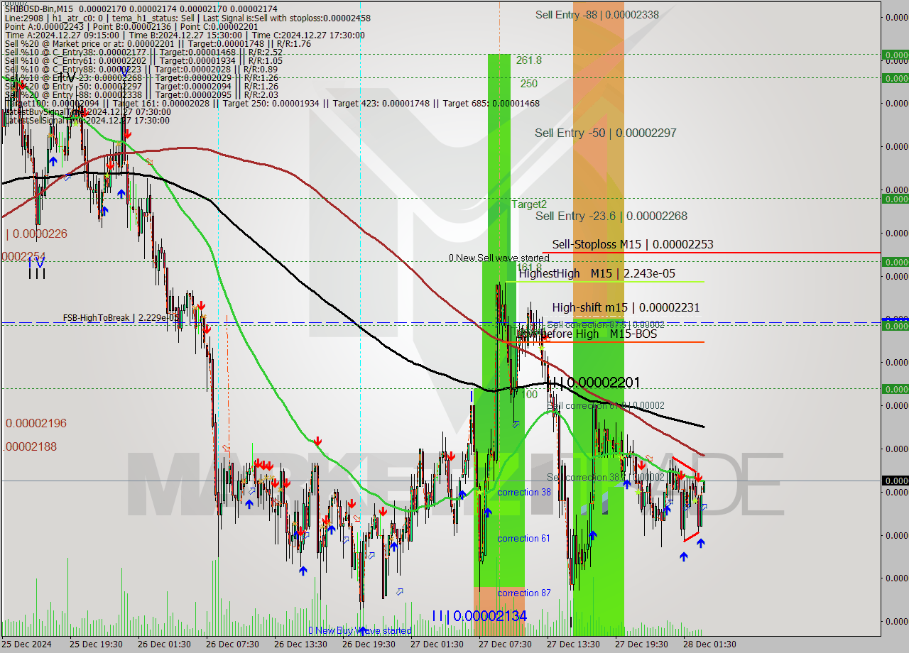 SHIBUSD-Bin M15 Signal