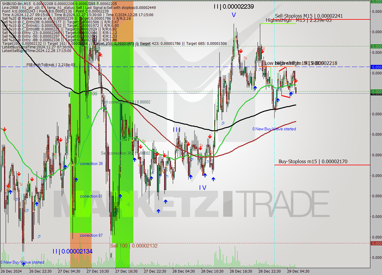 SHIBUSD-Bin M15 Signal