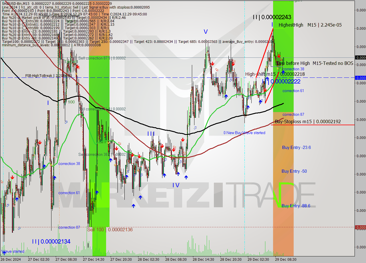 SHIBUSD-Bin M15 Signal