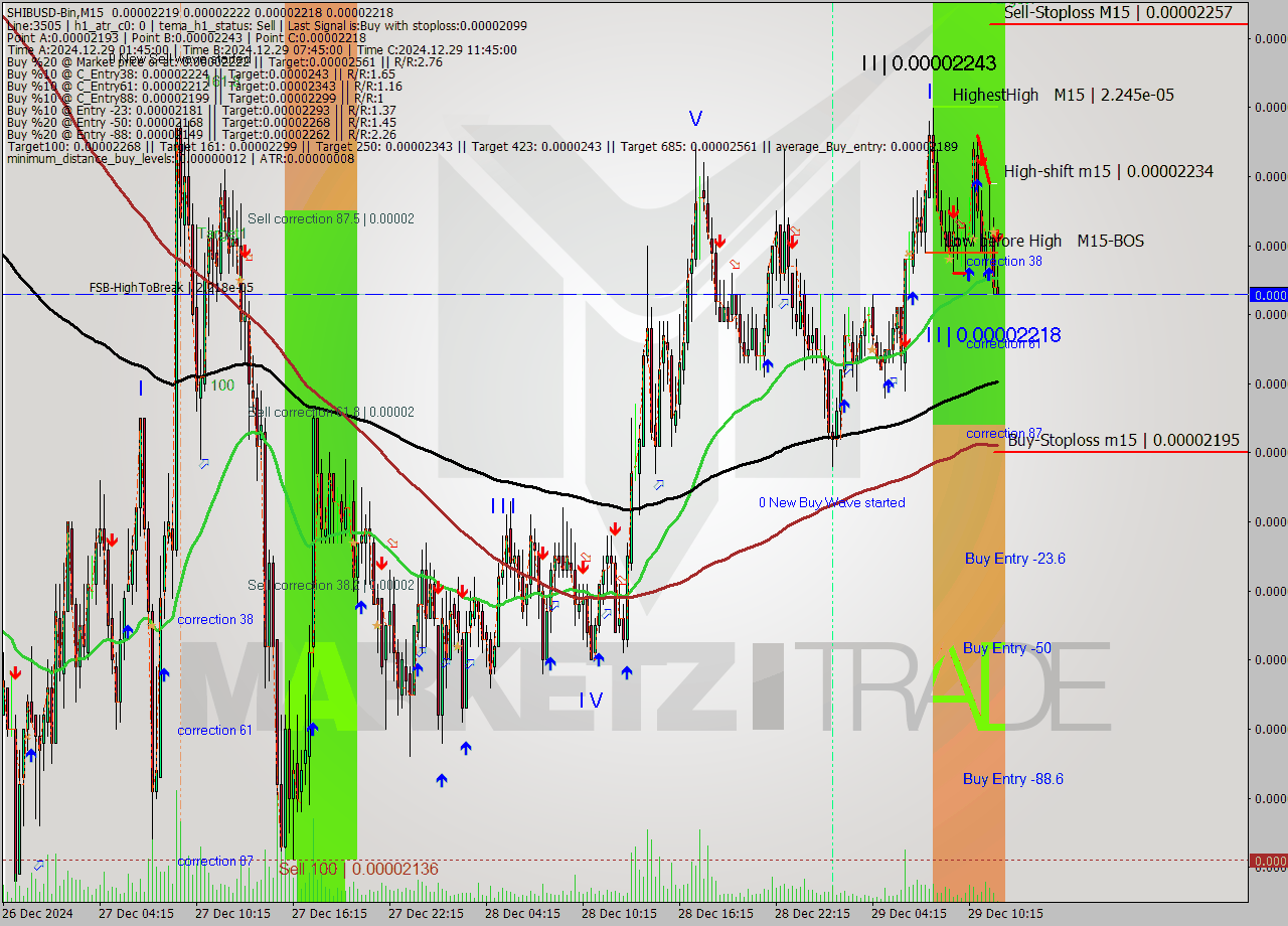 SHIBUSD-Bin M15 Signal