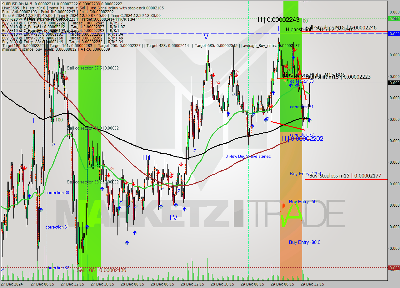 SHIBUSD-Bin M15 Signal