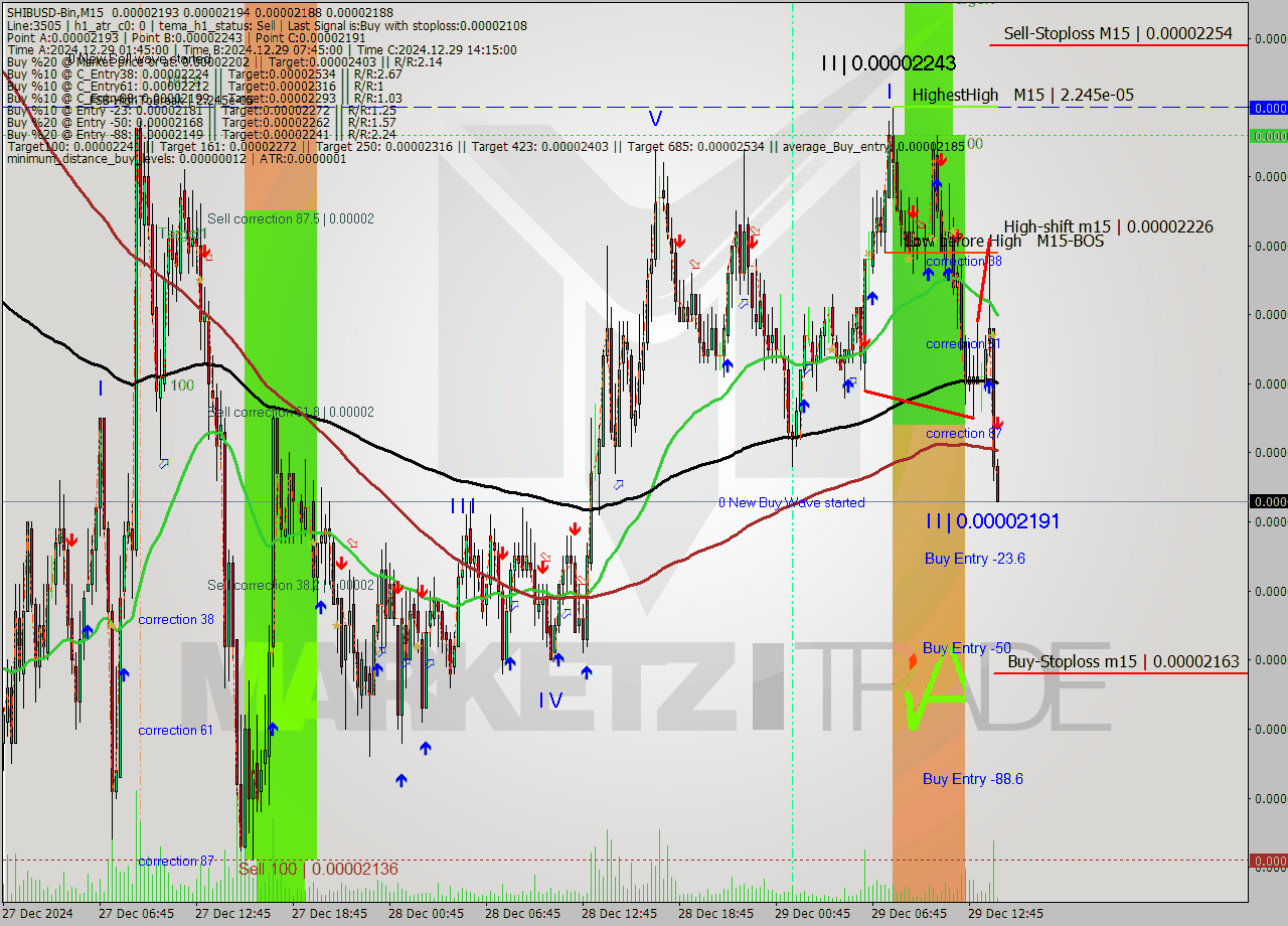 SHIBUSD-Bin M15 Signal