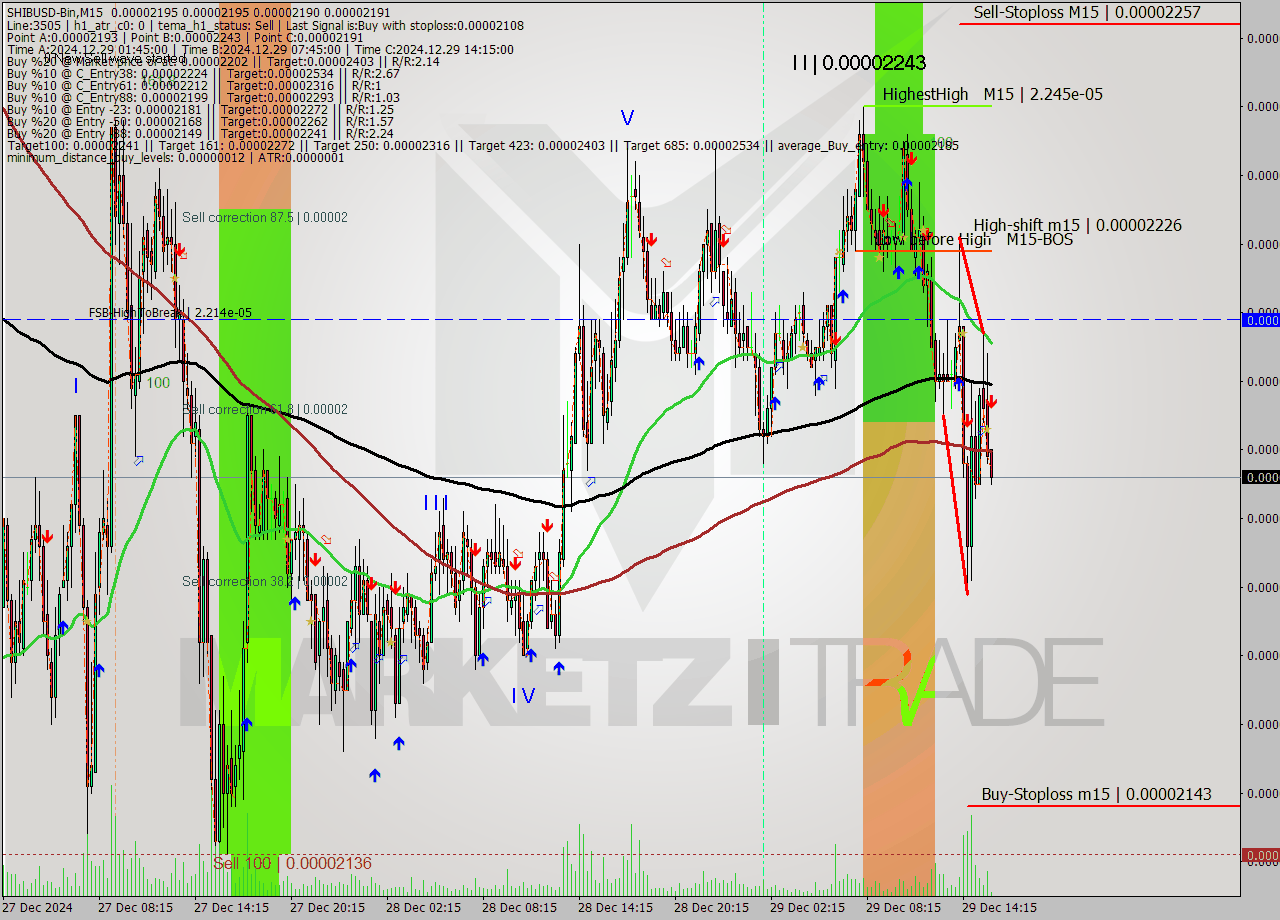 SHIBUSD-Bin M15 Signal