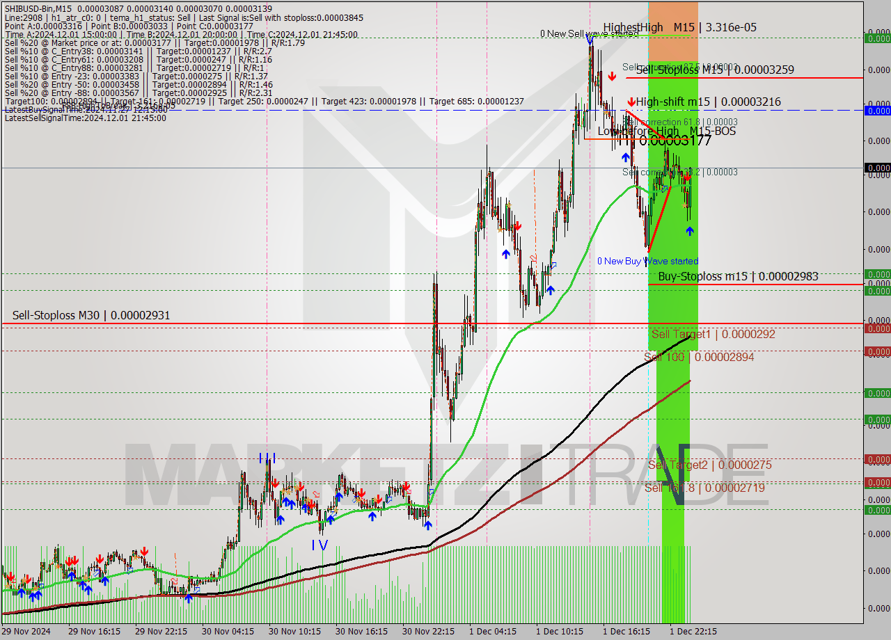 SHIBUSD-Bin M15 Signal
