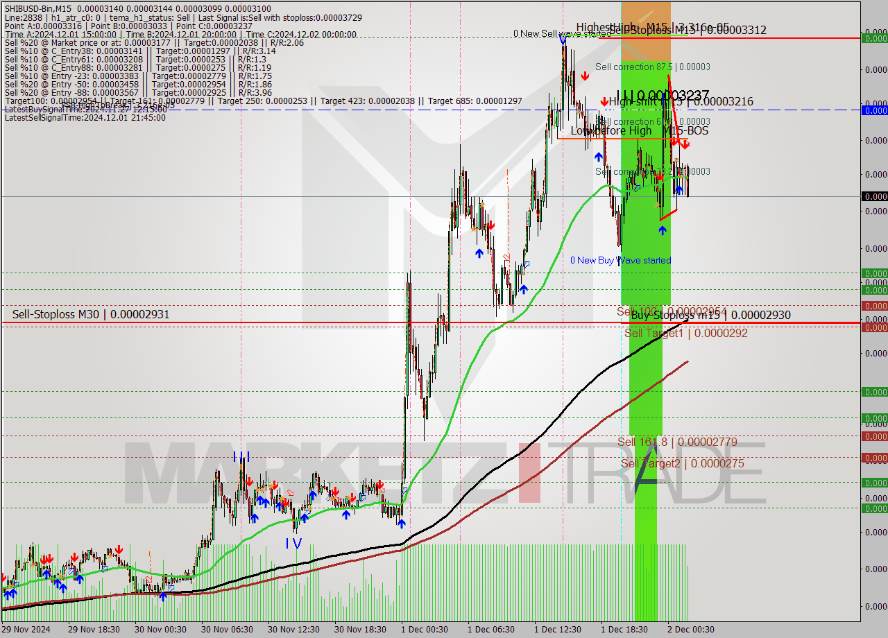 SHIBUSD-Bin M15 Signal