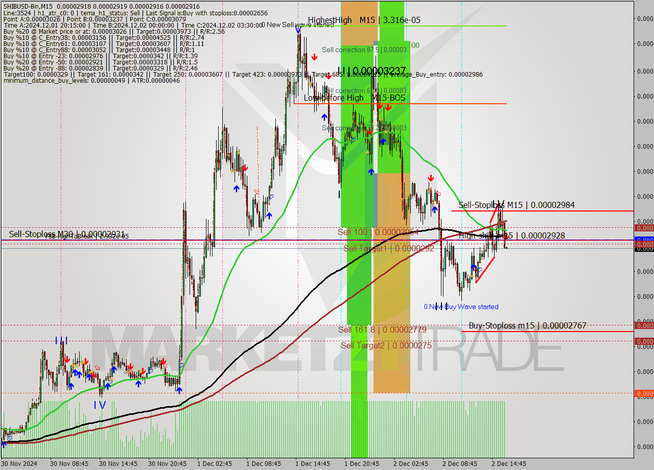 SHIBUSD-Bin M15 Signal