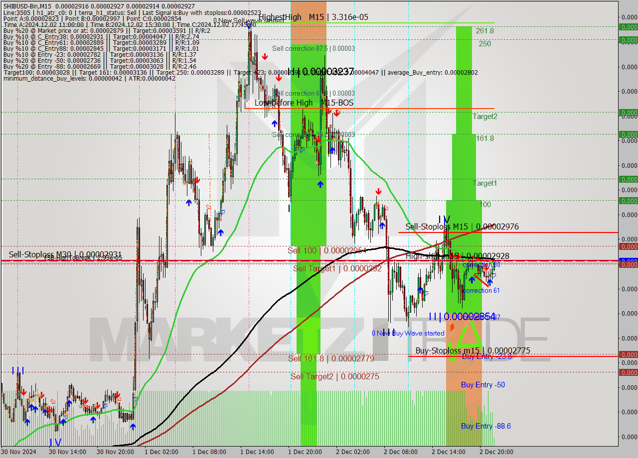 SHIBUSD-Bin M15 Signal