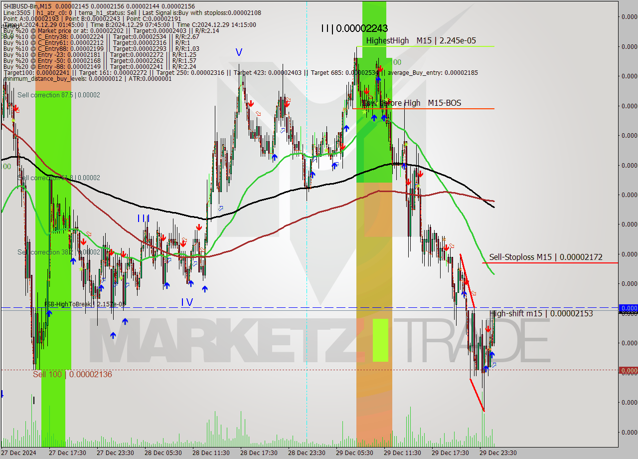 SHIBUSD-Bin M15 Signal