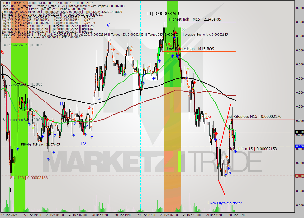 SHIBUSD-Bin M15 Signal