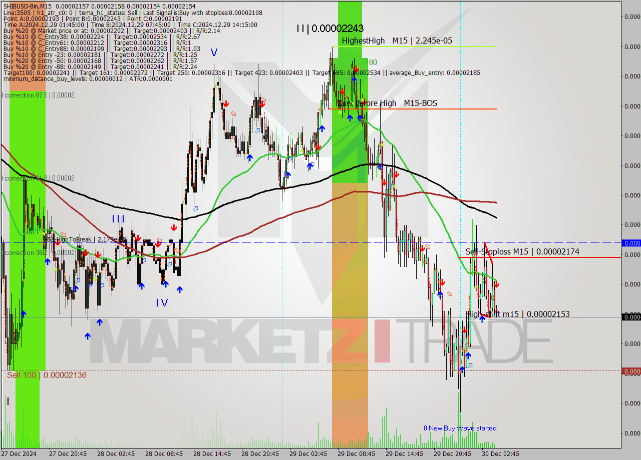 SHIBUSD-Bin M15 Signal
