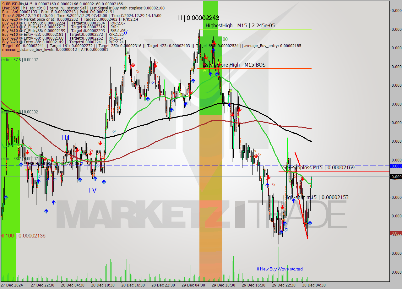 SHIBUSD-Bin M15 Signal