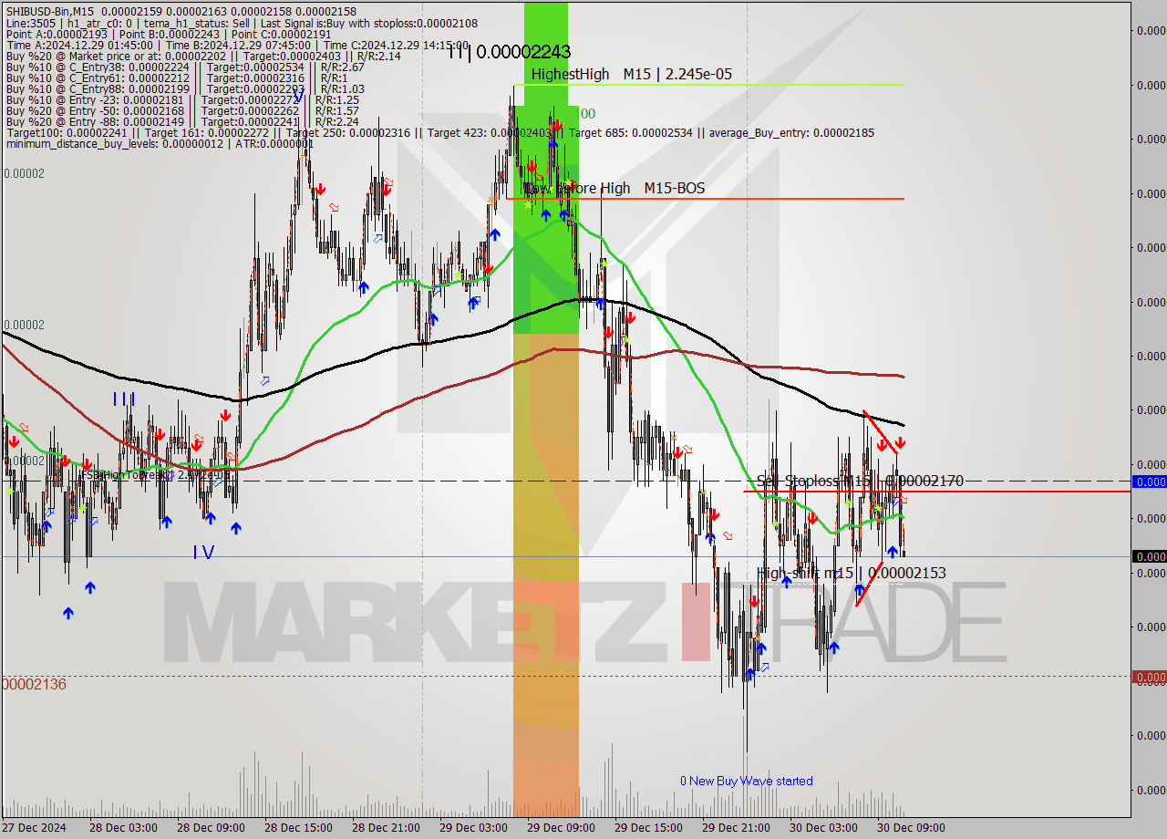 SHIBUSD-Bin M15 Signal