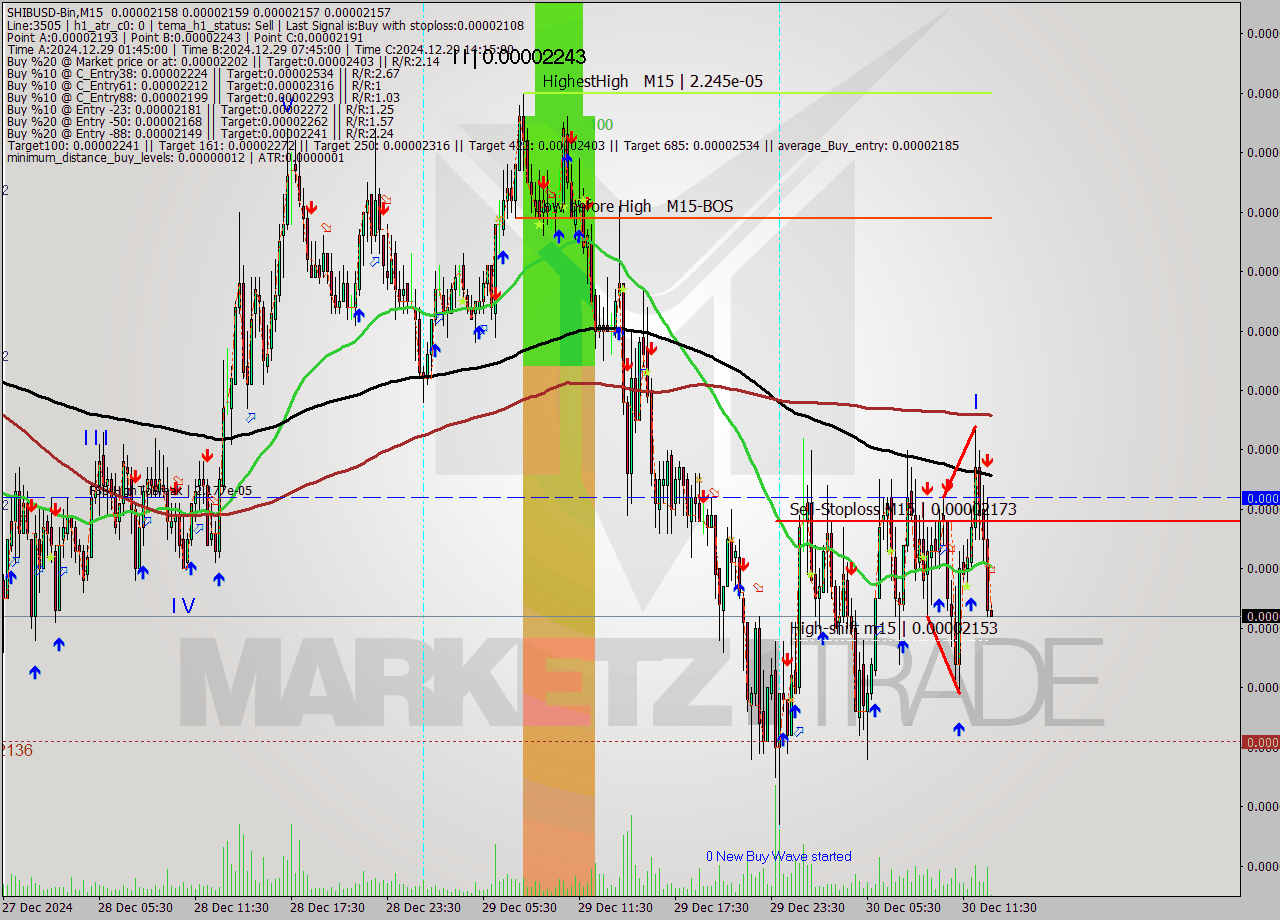 SHIBUSD-Bin M15 Signal