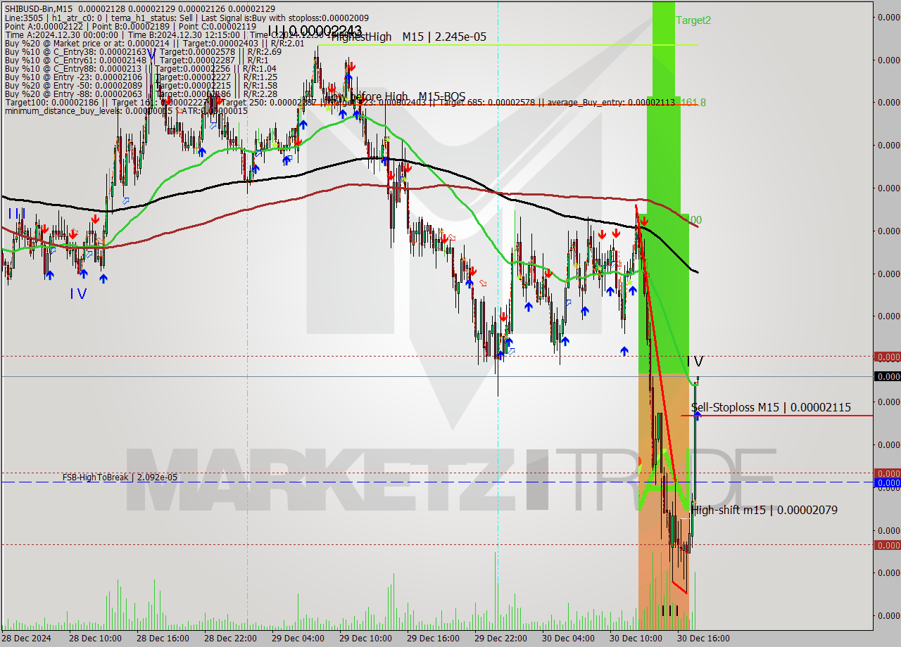 SHIBUSD-Bin M15 Analysis SHIBUSD-Bin M15 Signal
