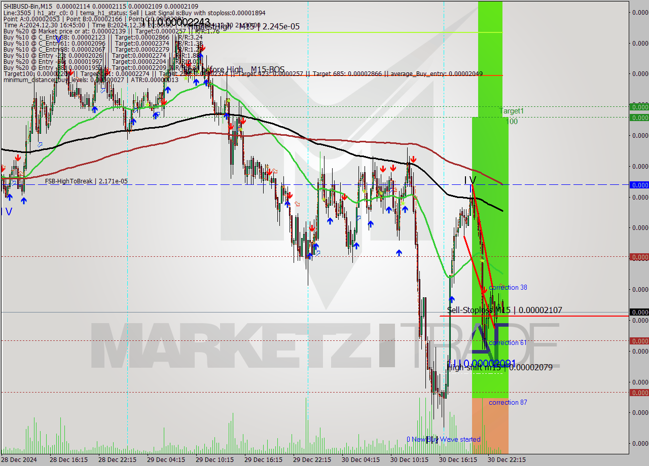 SHIBUSD-Bin M15 Signal