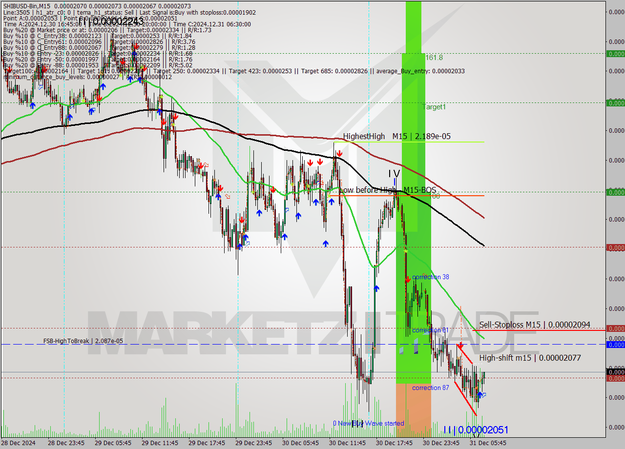 SHIBUSD-Bin M15 Signal