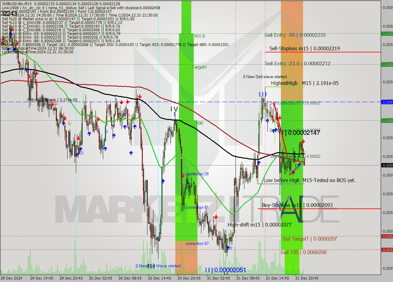 SHIBUSD-Bin M15 Signal