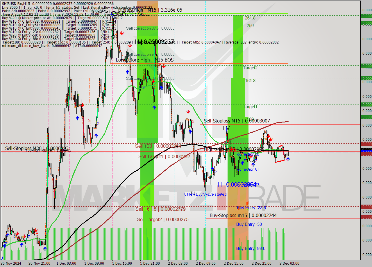 SHIBUSD-Bin M15 Signal
