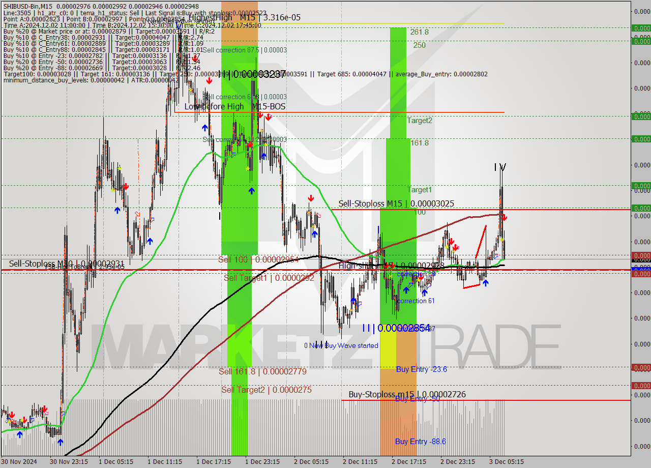 SHIBUSD-Bin M15 Signal