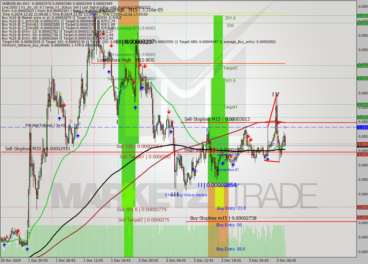 SHIBUSD-Bin M15 Signal