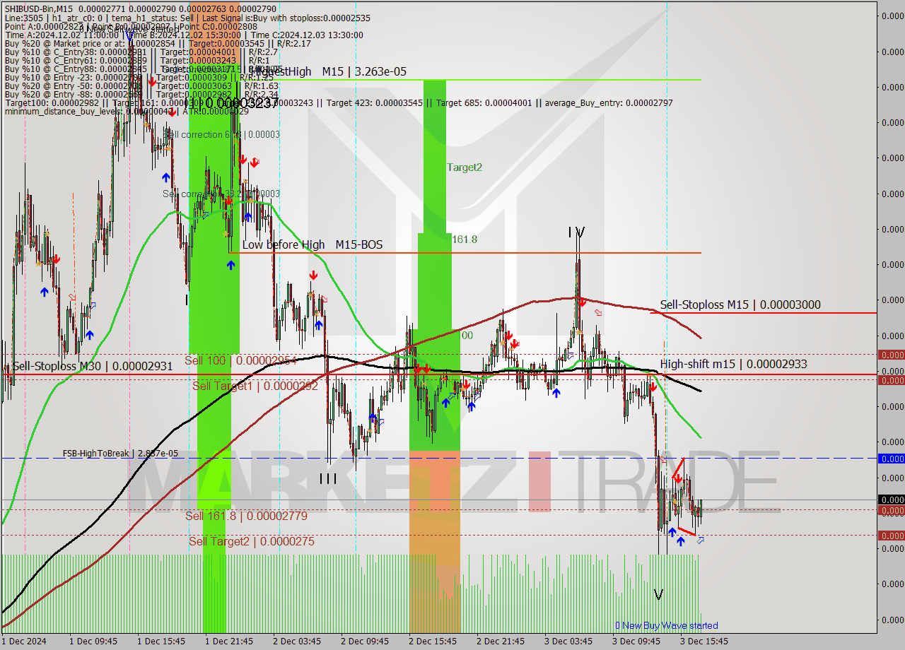 SHIBUSD-Bin M15 Signal