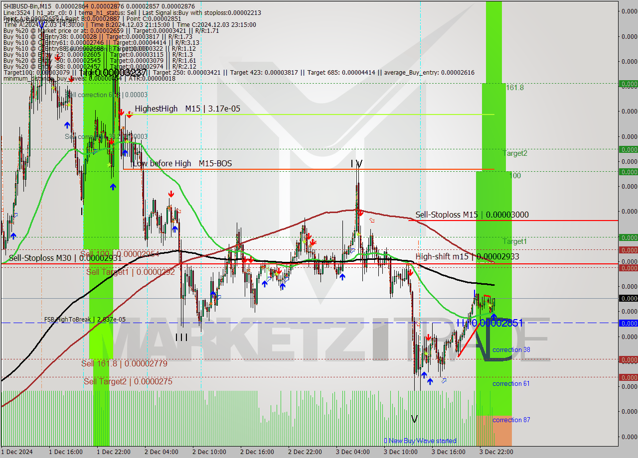 SHIBUSD-Bin M15 Signal