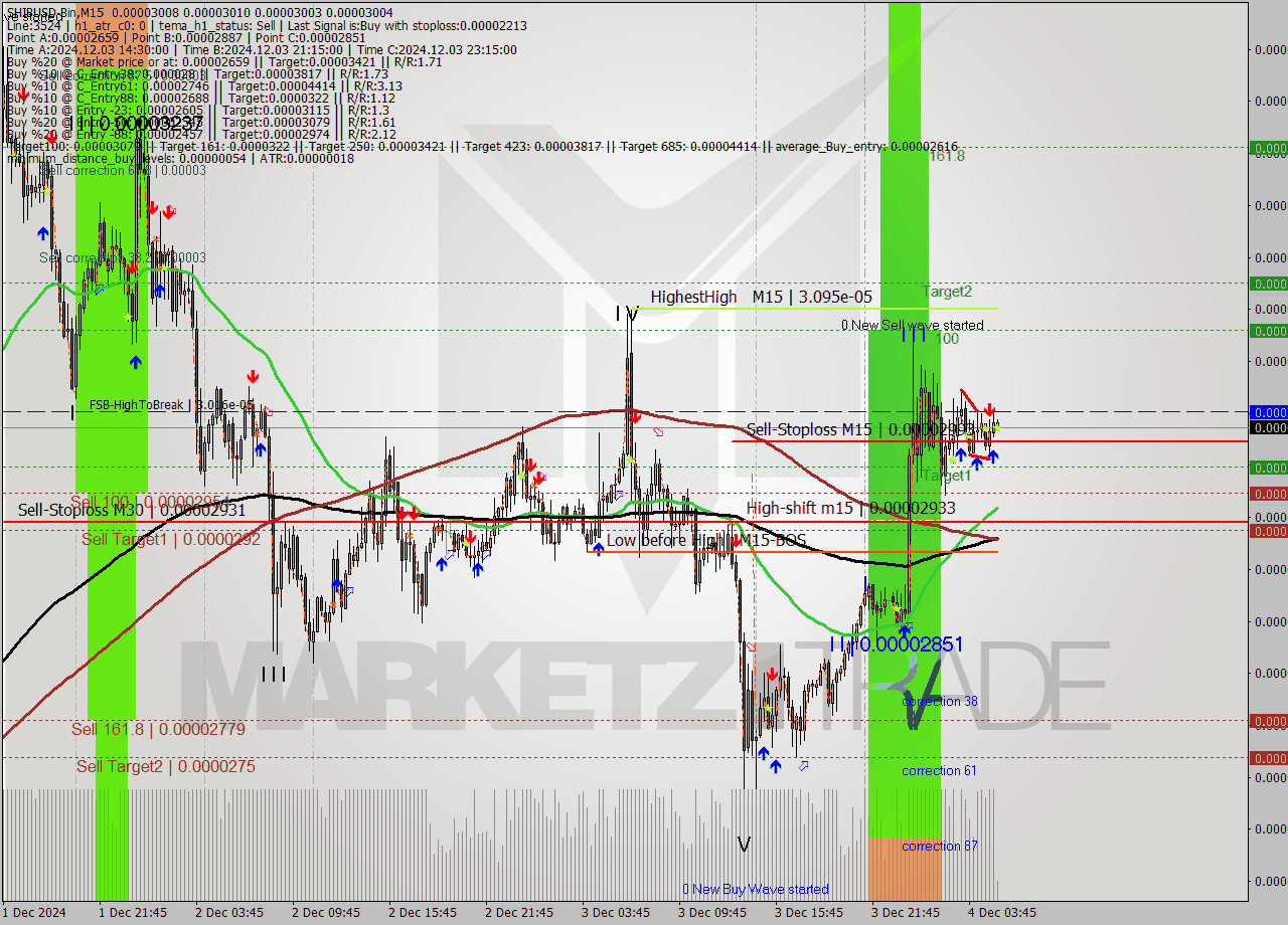 SHIBUSD-Bin M15 Signal