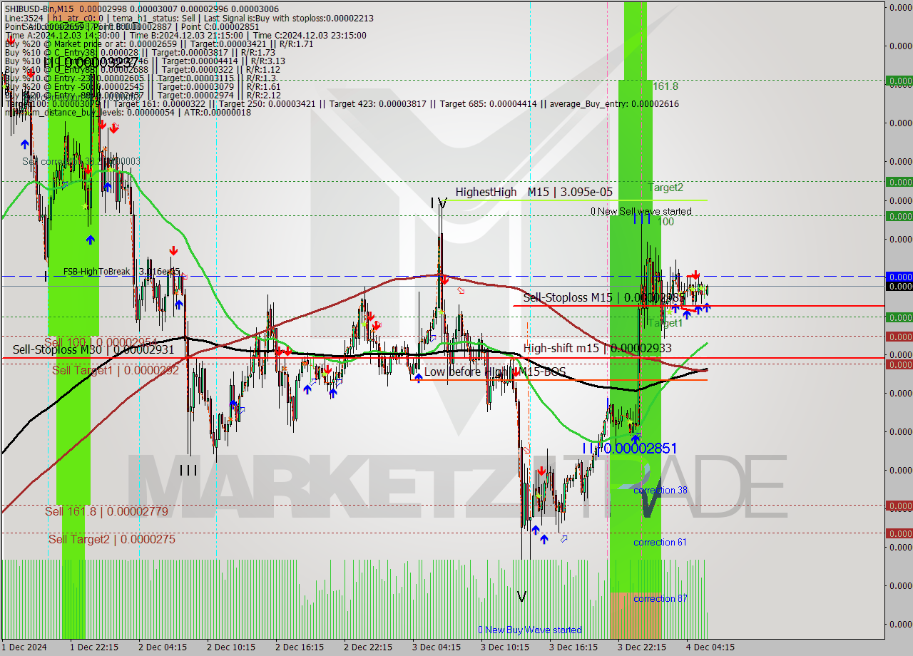 SHIBUSD-Bin M15 Signal