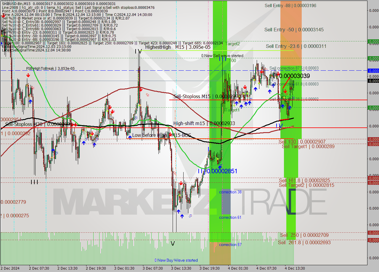 SHIBUSD-Bin M15 Signal