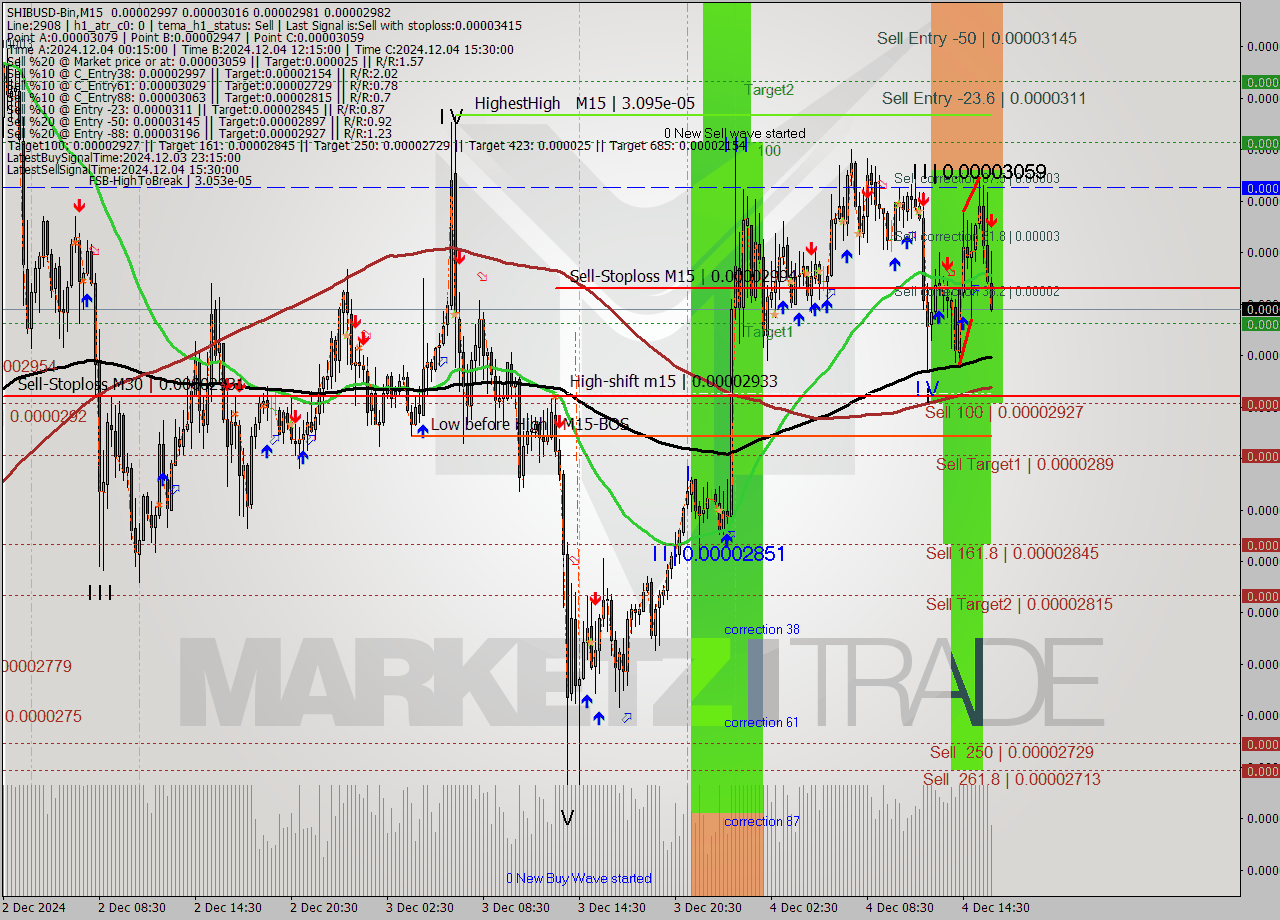 SHIBUSD-Bin M15 Signal