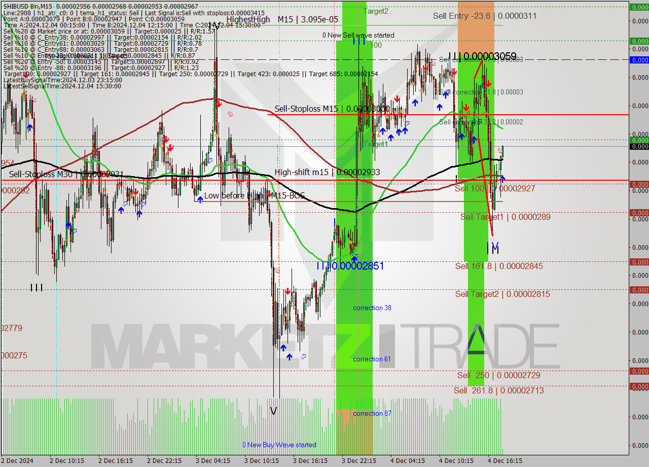 SHIBUSD-Bin M15 Signal