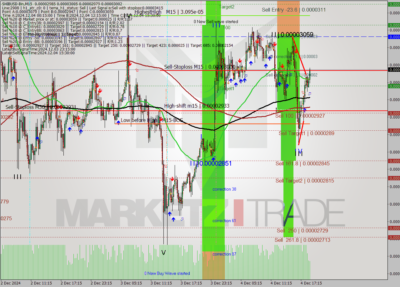 SHIBUSD-Bin M15 Signal