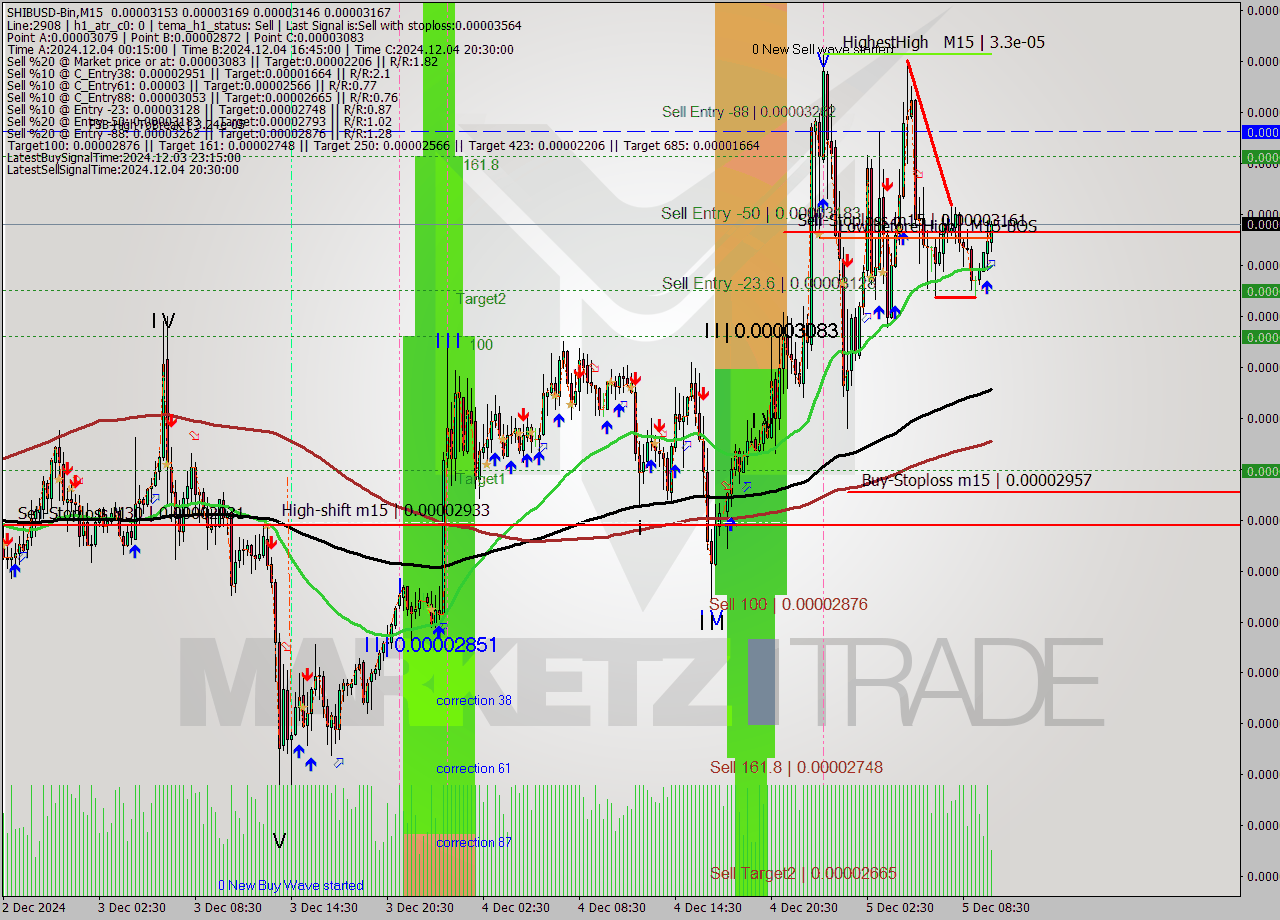 SHIBUSD-Bin M15 Signal
