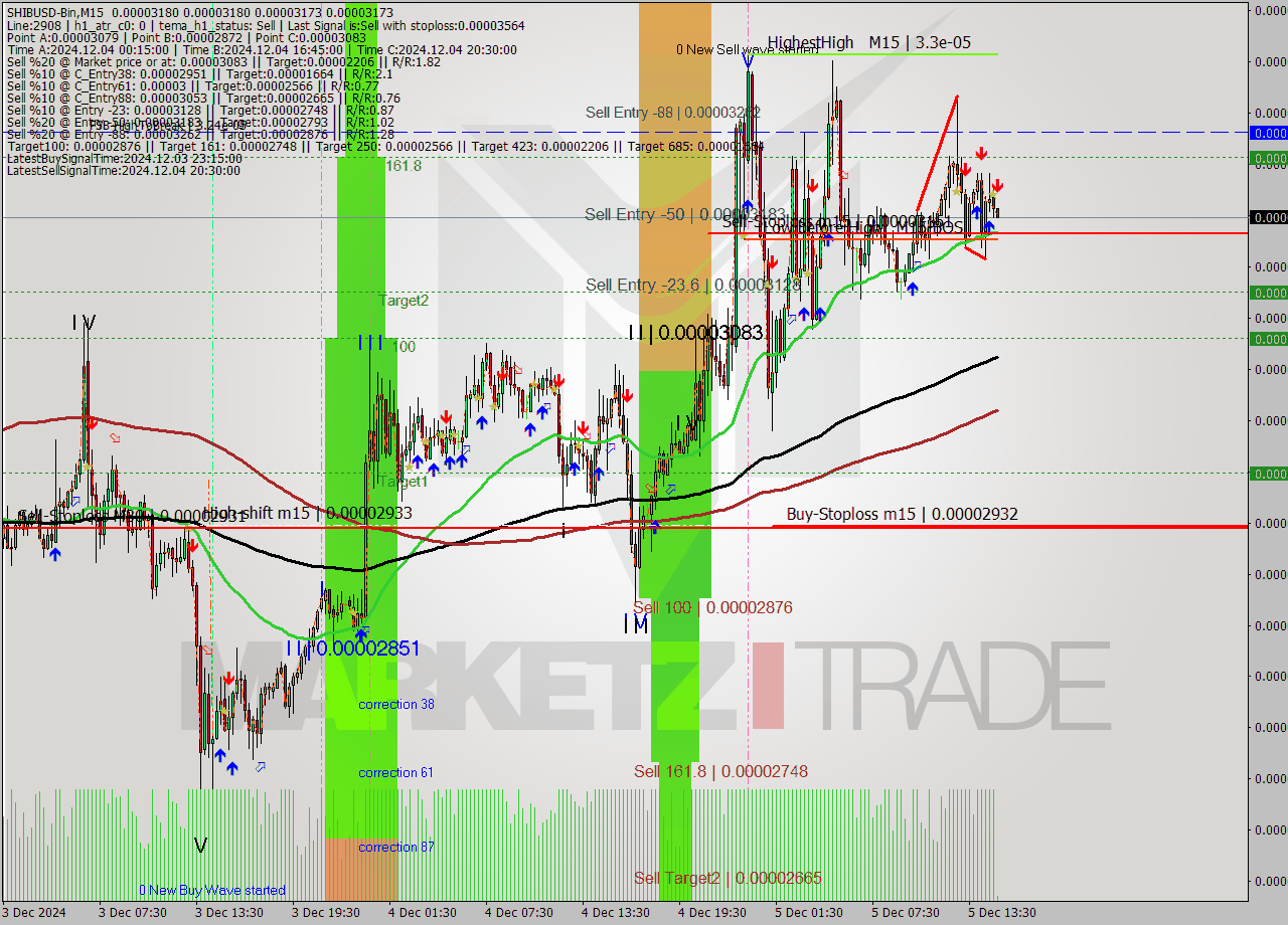 SHIBUSD-Bin M15 Signal