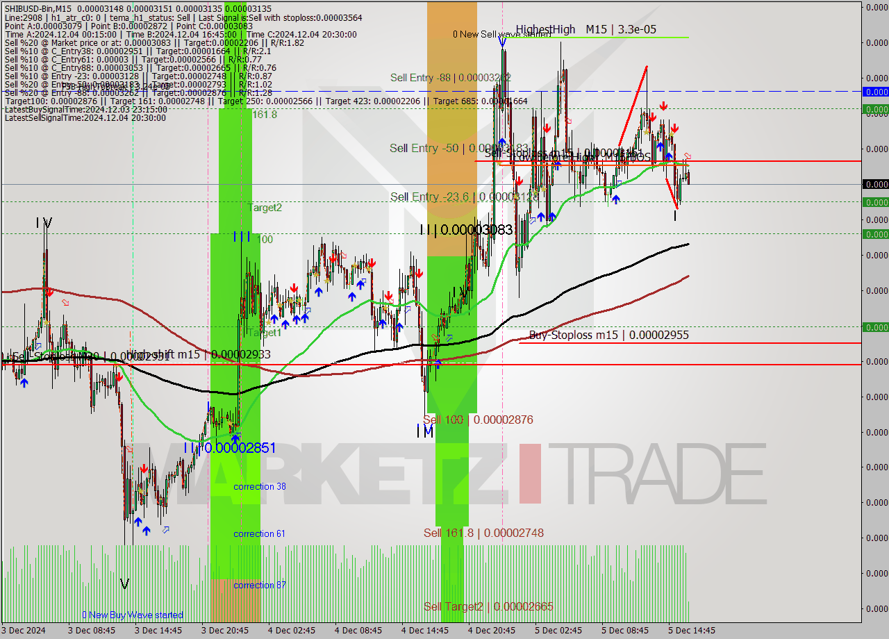 SHIBUSD-Bin M15 Signal