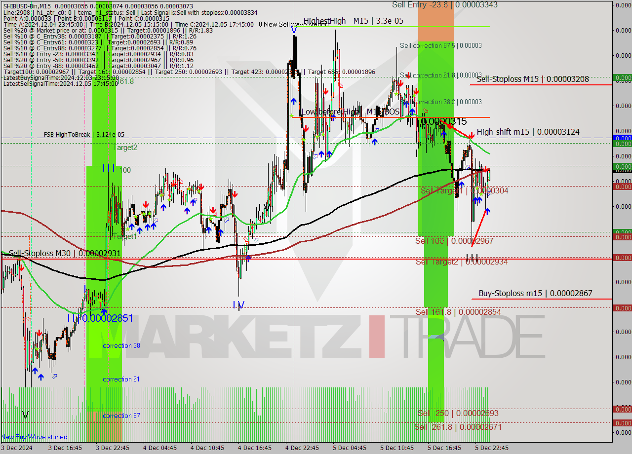 SHIBUSD-Bin M15 Signal