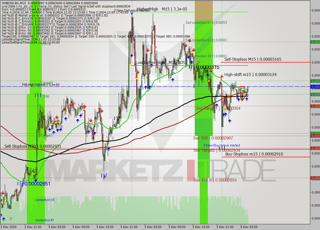SHIBUSD-Bin M15 Signal