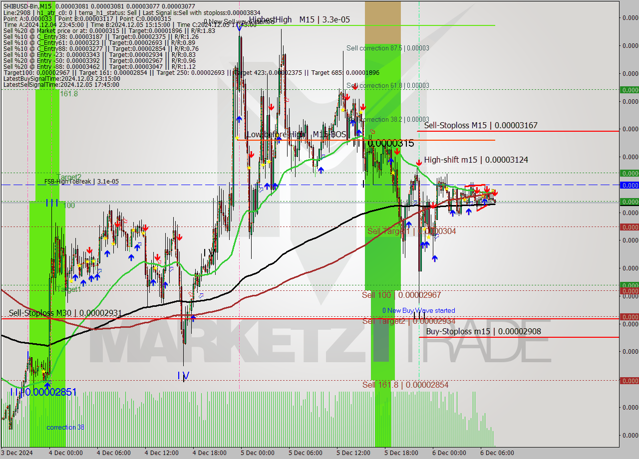 SHIBUSD-Bin M15 Signal