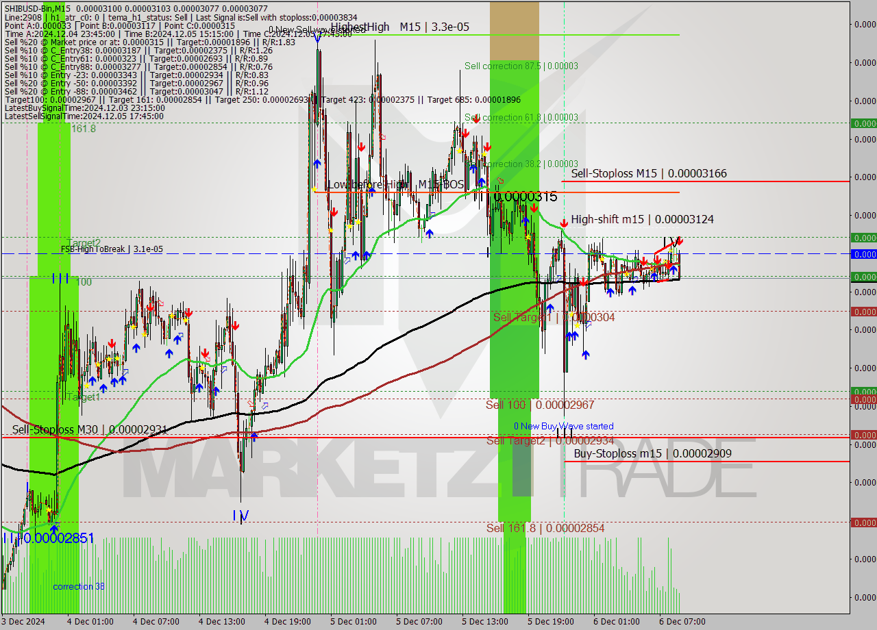 SHIBUSD-Bin M15 Signal